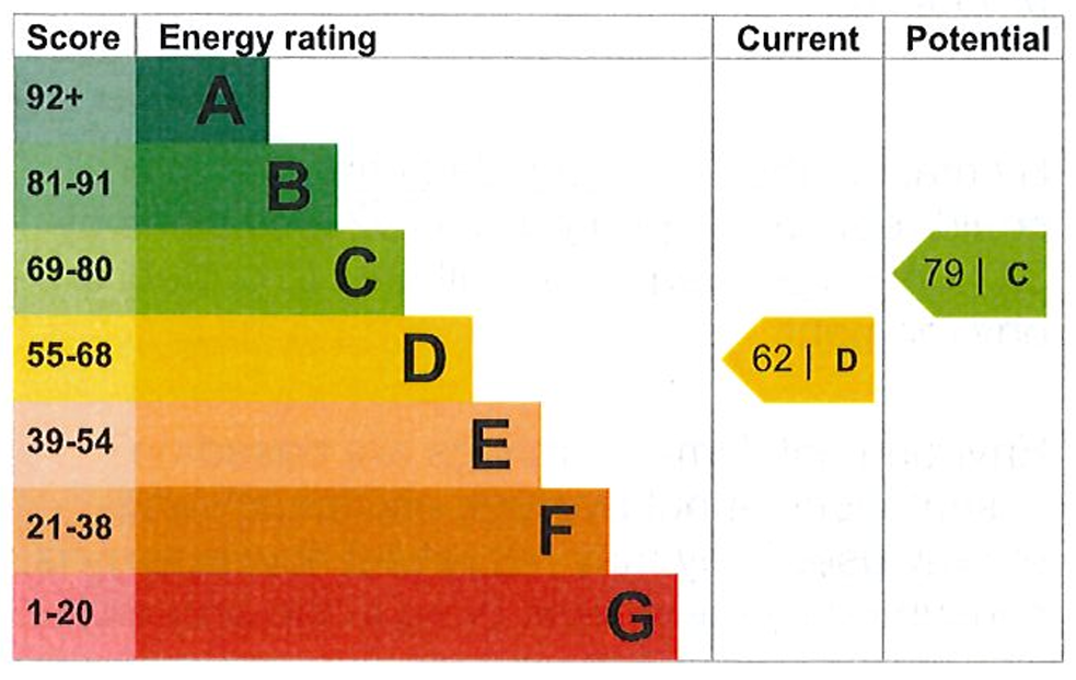 EPC Graph for Greenbank Road, Darlington, County Durham, DL3