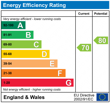 EPC Graph for Westgate Hill Terrace, Newcastle upon Tyne, Tyne and Wear, NE4