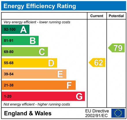 EPC Graph for Fairfield Road, Droylsden, Manchester, M43