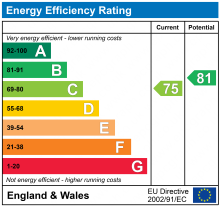 EPC Graph for The Chare, Newcastle upon Tyne, Tyne and Wear, NE1