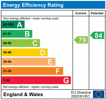 EPC Graph for The Chare, Newcastle upon Tyne, Tyne and Wear, NE1