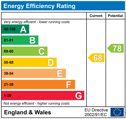 EPC Graph for Leazes Place, Durham, DH1 1RE