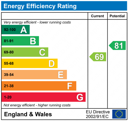 EPC Graph for Harnham Gardens, Newcastle upon Tyne, Tyne and Wear, NE5