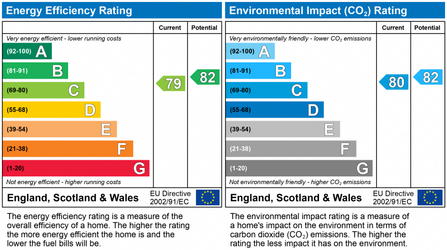 EPC Graph for The Chare, City Centre, Newcastle Upon Tyne