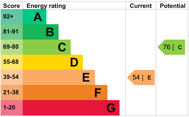 EPC Graph for The Mews, City Centre, Newcastle Upon Tyne