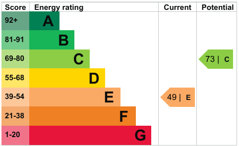 EPC Graph for Heaton Road, Heaton, Newcastle Upon Tyne