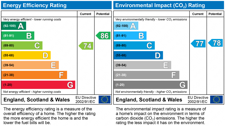 EPC Graph for Pandongate, Newcastle Upon Tyne