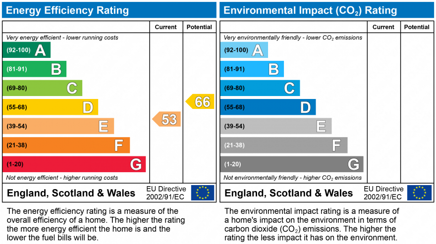 EPC Graph for Tosson Terrace, Newcastle upon Tyne, Tyne and Wear, NE6