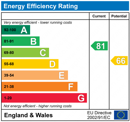 EPC Graph for Fallodon Gardens, Newcastle upon Tyne, NE5 3LR