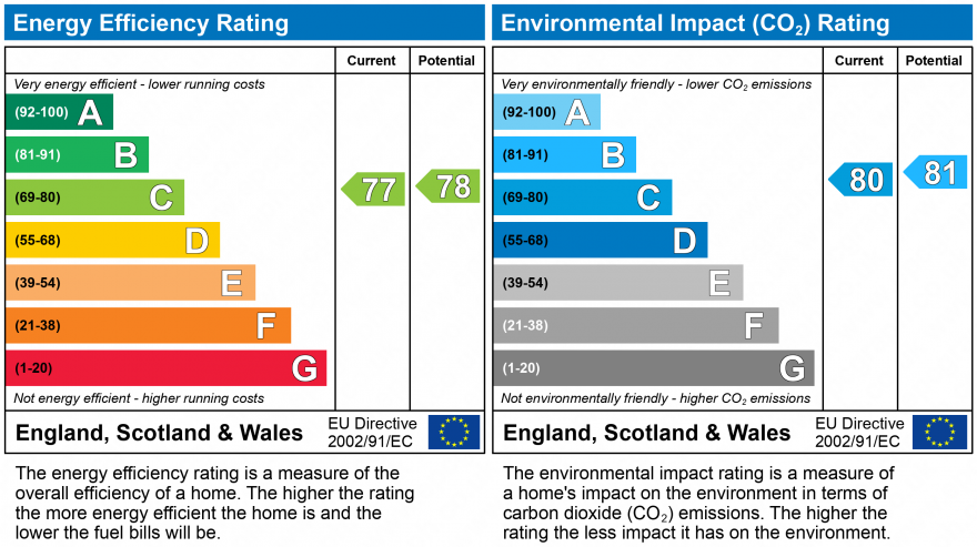 EPC Graph for Edgefield, West Allotment, Newcastle Upon Tyne, NE27